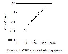 ELISA Kit Standard Curve Figures