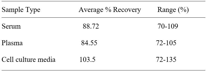 ELISA Kit Spiking & Recovery Figure