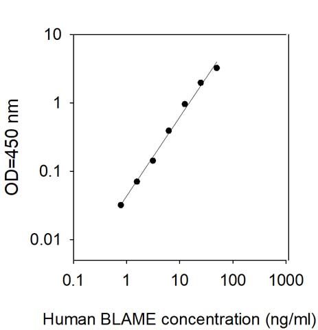 Standard Curve