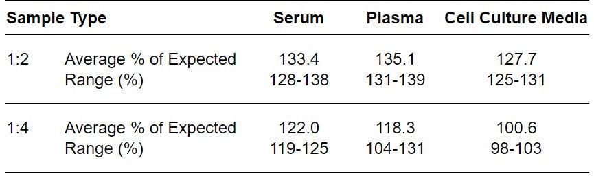 ELISA Kit Linearity Figure