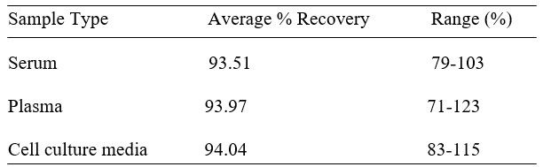 ELISA Kit Spiking & Recovery Figure