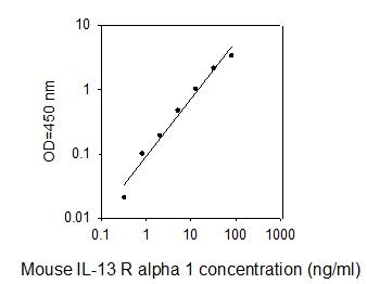 ELISA Kit Standard Curve Figures