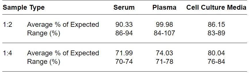 ELISA Kit Linearity Figure