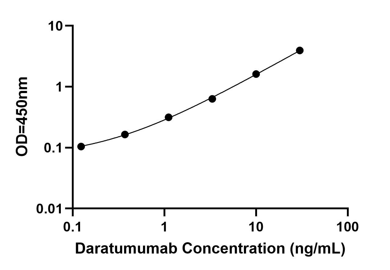 Bridging ELISA Kit Standard Curve Figures