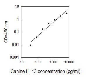 ELISA Kit Standard Curve Figures