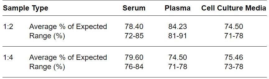 ELISA Kit Linearity Figure