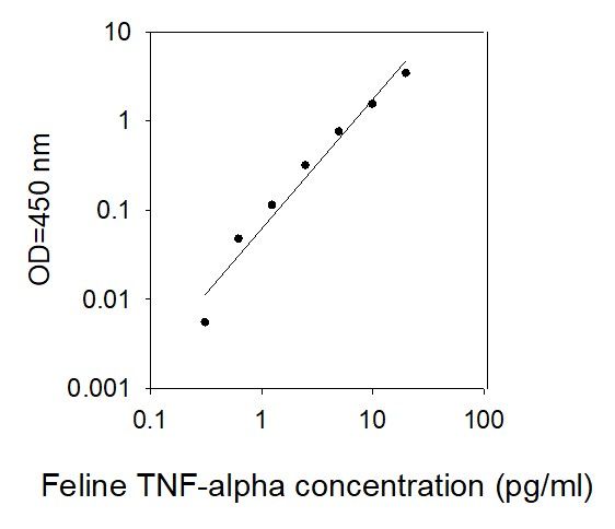ELISA Kit Standard Curve Figures