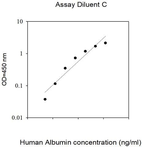 Human Albumin ELISA Standard Curve
