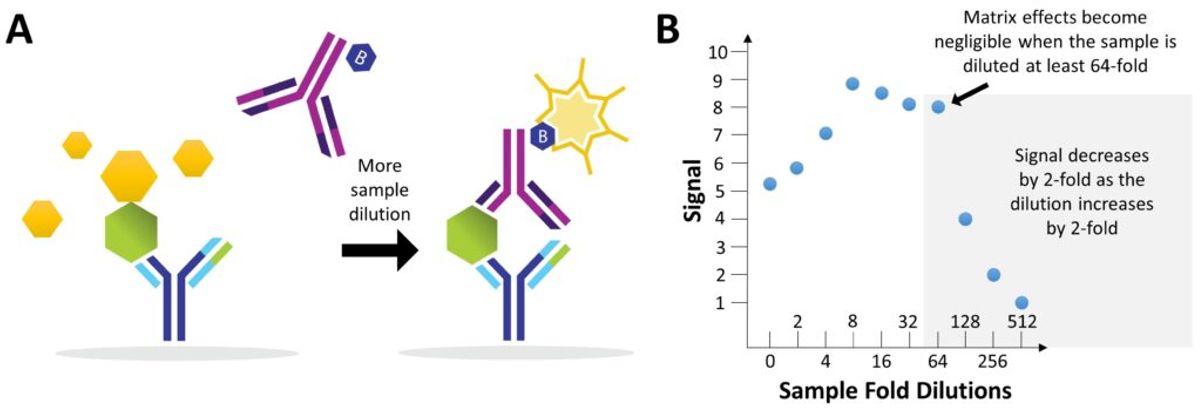 Sample matrix effects can negatively affect multiplex protein detection
