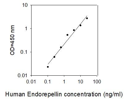 ELISA Kit Standard Curve Figures