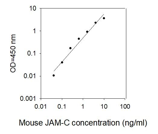 ELISA Kit Standard Curve Figures
