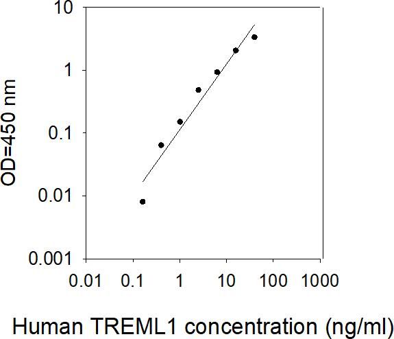 ELISA Kit Standard Curve Figures