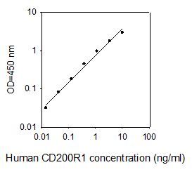 ELISA Kit Standard Curve Figures
