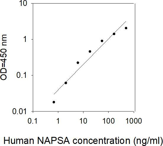 ELISA Kit Standard Curve Figures