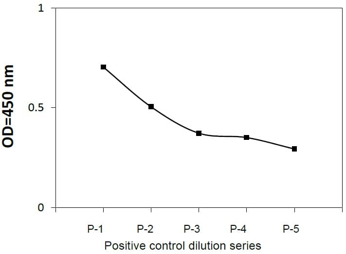 Positive Control