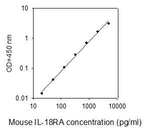 ELISA Kit Standard Curve Figures