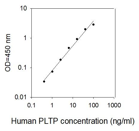 ELISA Kit Standard Curve Figures