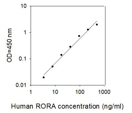 Standard Curve