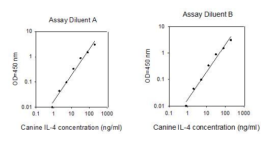ELISA Kit Standard Curve Figures