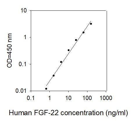ELISA Kit Standard Curve Figures