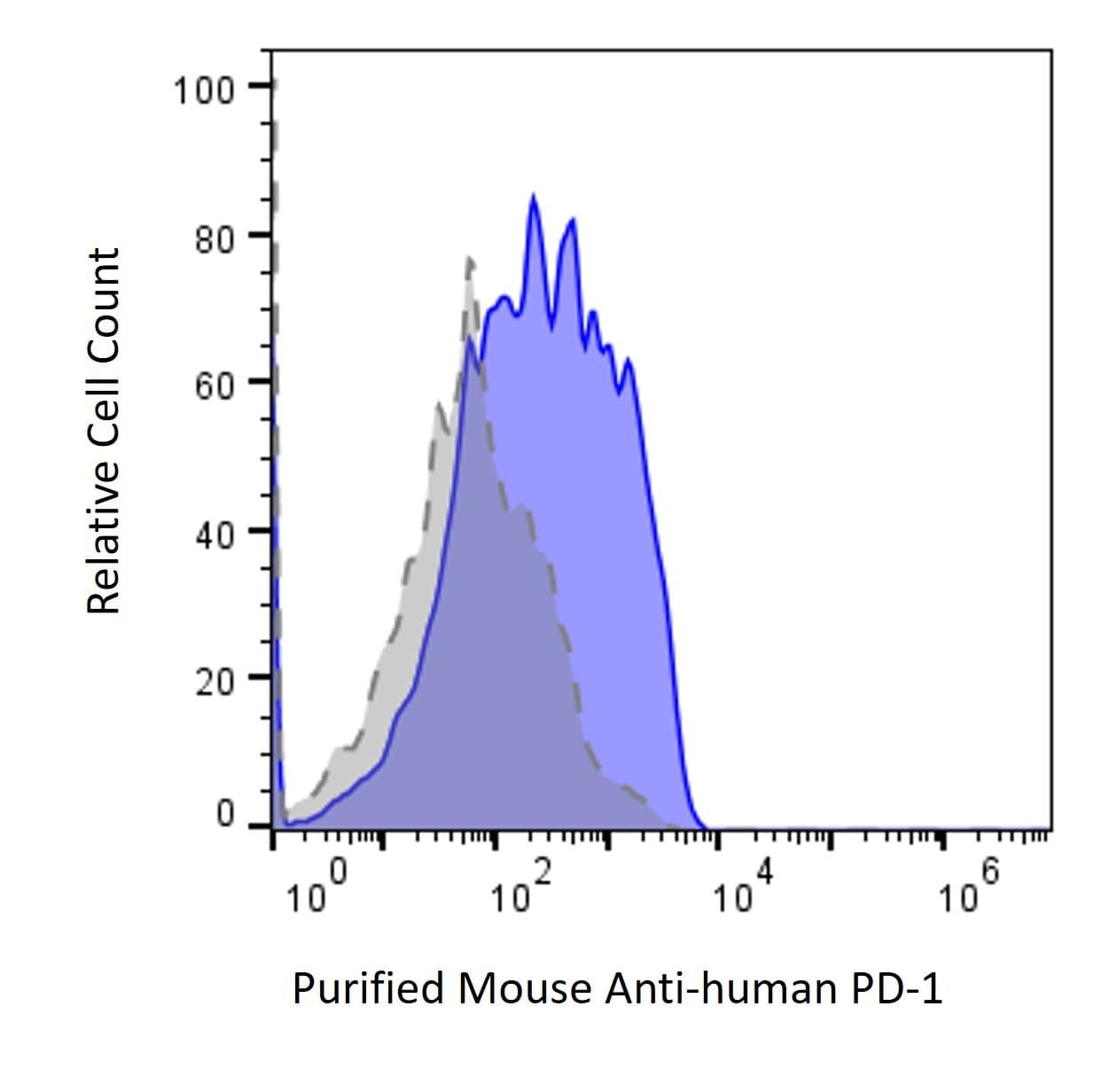 Flow Cytometry Image