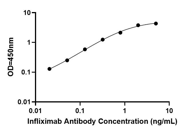 Bridging ELISA Kit Standard Curve Figures