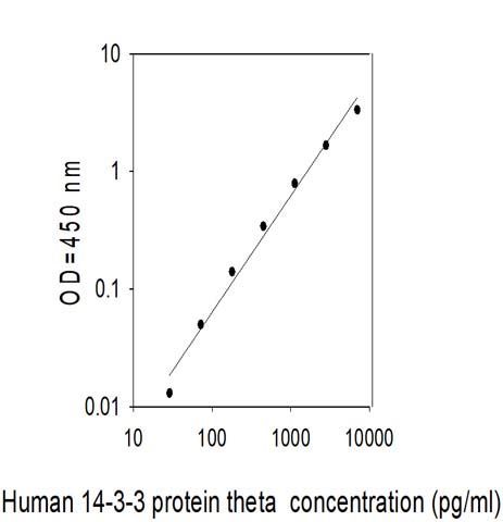 Standard Curve