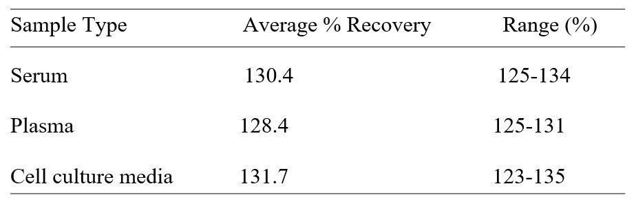 ELISA Kit Spiking & Recovery Figure