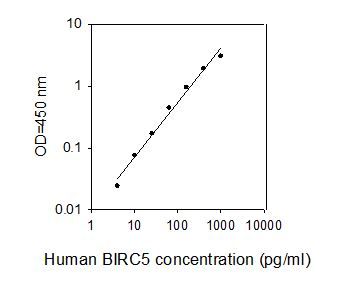 ELISA Kit Standard Curve Figures