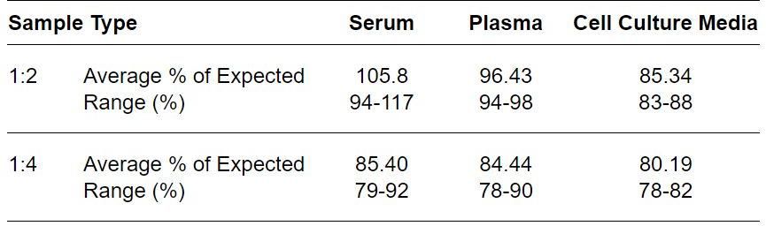 ELISA Kit Linearity Figure