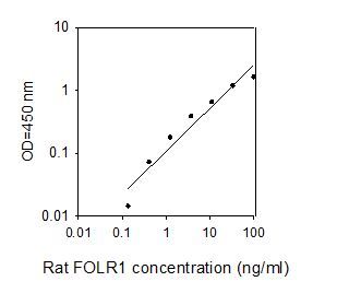 ELISA Kit Standard Curve Figures