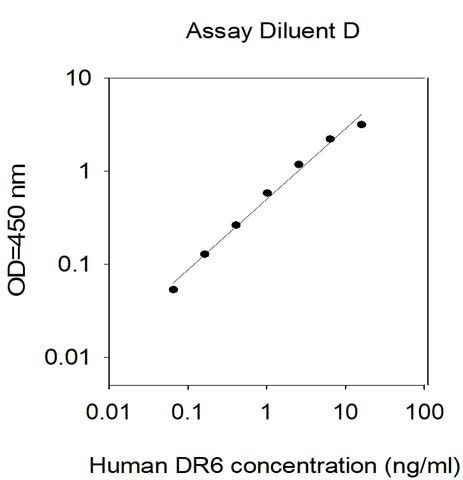 Standard Curve