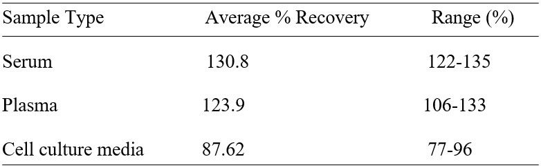 ELISA Kit Spiking & Recovery Figure
