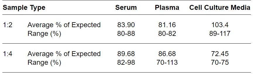 ELISA Kit Linearity Figure