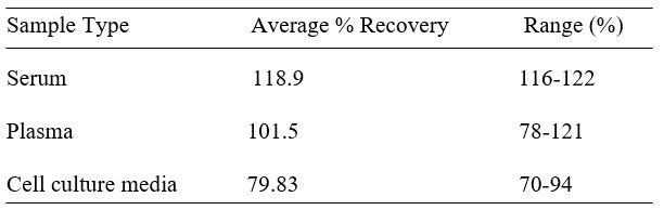 ELISA Kit Spiking & Recovery Figure