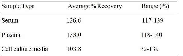 Spiking & Recovery