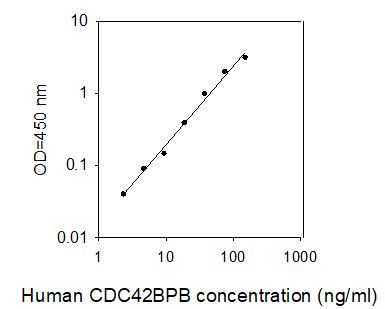 ELISA Kit Standard Curve Figures