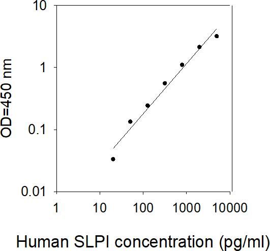 ELISA Kit Standard Curve Figures