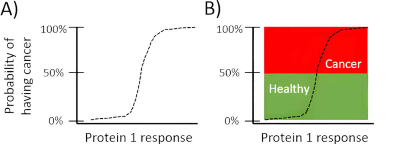 Logistic Regression Figure 2 — Protein response plot