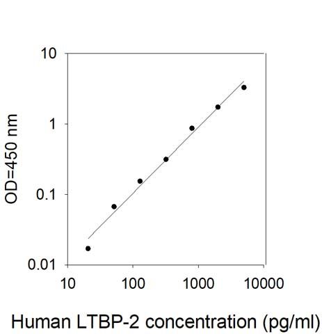 Standard Curve