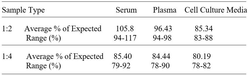 ELISA Kit Linearity Figure