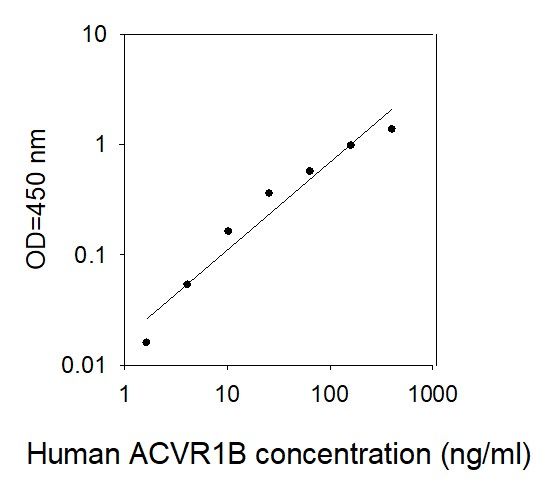 ELISA Kit Standard Curve Figures