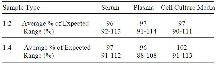 VEGF ELISA Linearity Results