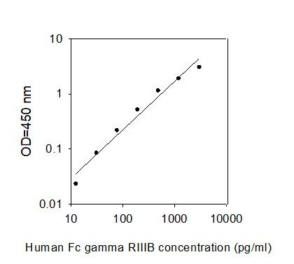Standard Curve