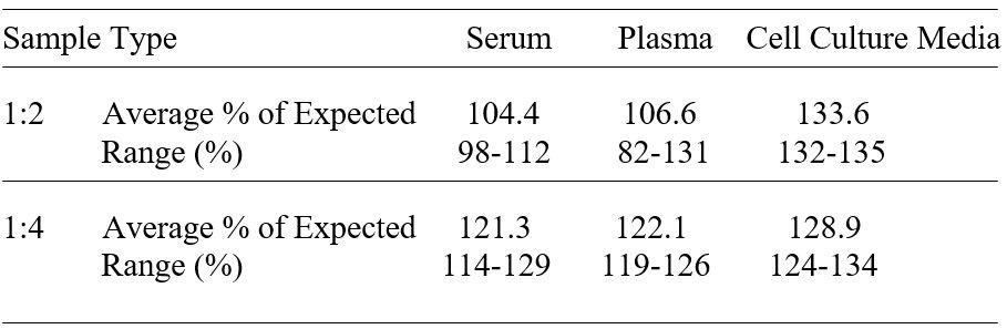 ELISA Kit Linearity Figure