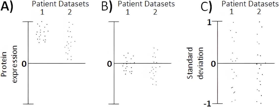 Logistic Regression Figure 1 — Centering and Scaling Data