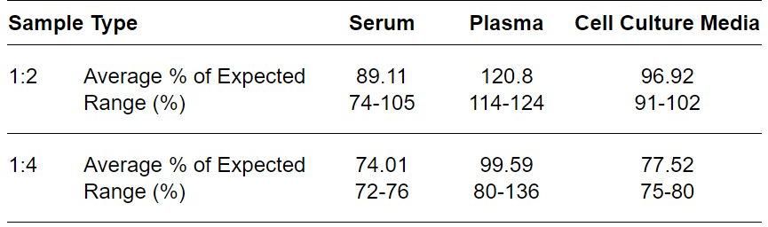 ELISA Kit Linearity Figure