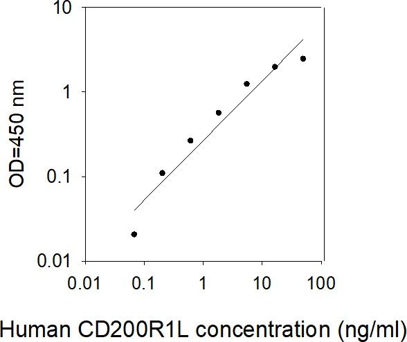 ELISA Kit Standard Curve Figures