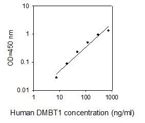 ELISA Kit Standard Curve Figures