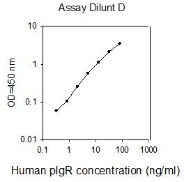 Standard Curve